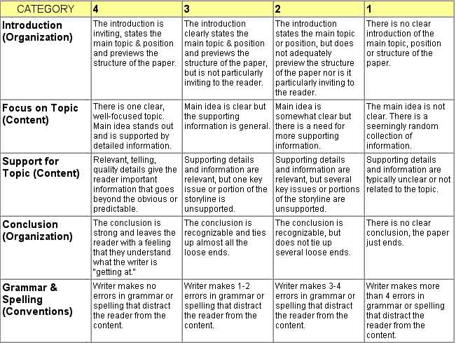 Essay writing rubric sample